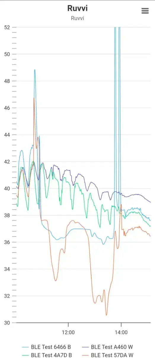 Nvirosense™ mobile Ruuvi readings chart
