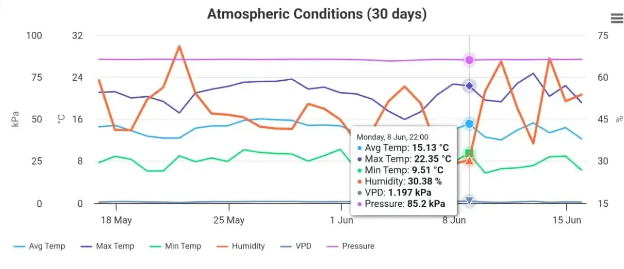 Nvirosense™ atmospheric conditions chart