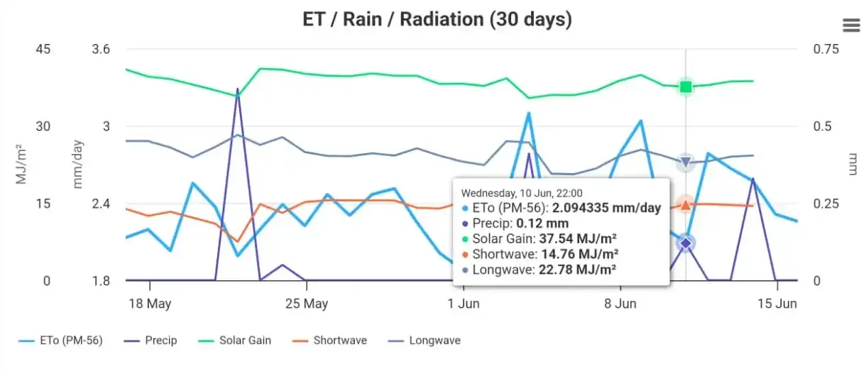 Nvirosense™ evapotranspiration, rainfall and radiation chart