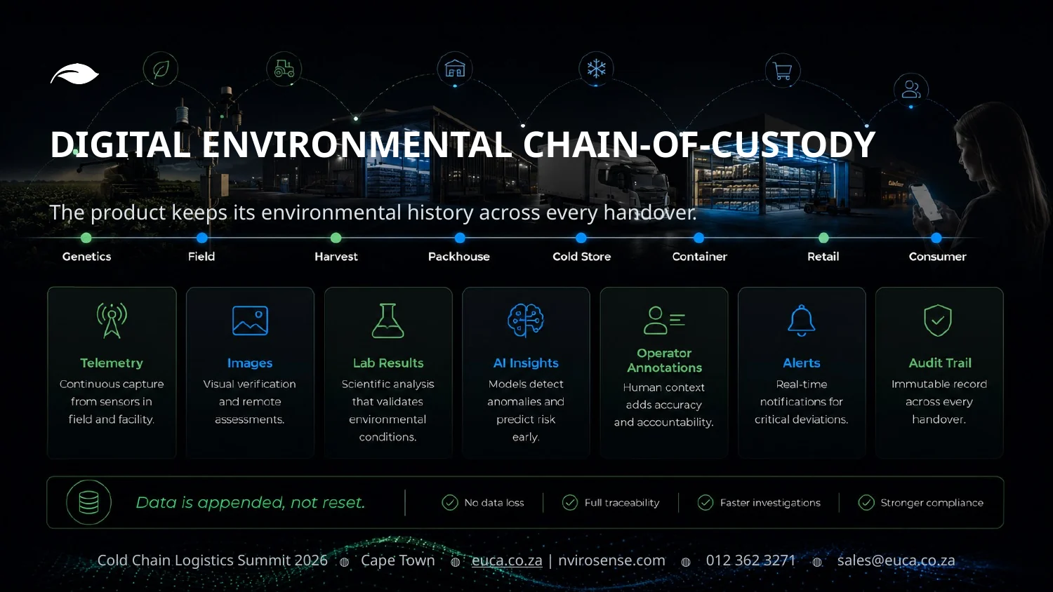 Digital environmental chain-of-custody across agriculture handovers