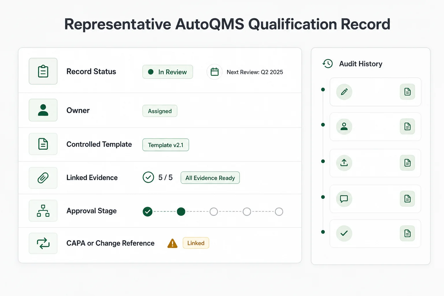 Illustrative AutoQMS™ qualification record showing controlled template, owner, evidence readiness, review stage and next action using demonstration data.
