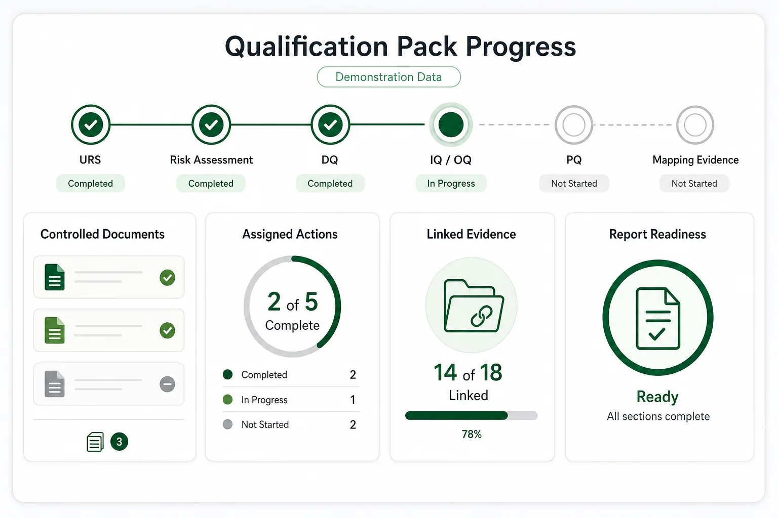 Illustrative AutoQMS™ qualification pack showing stage progression, controlled documents, assigned actions, linked evidence and report readiness.