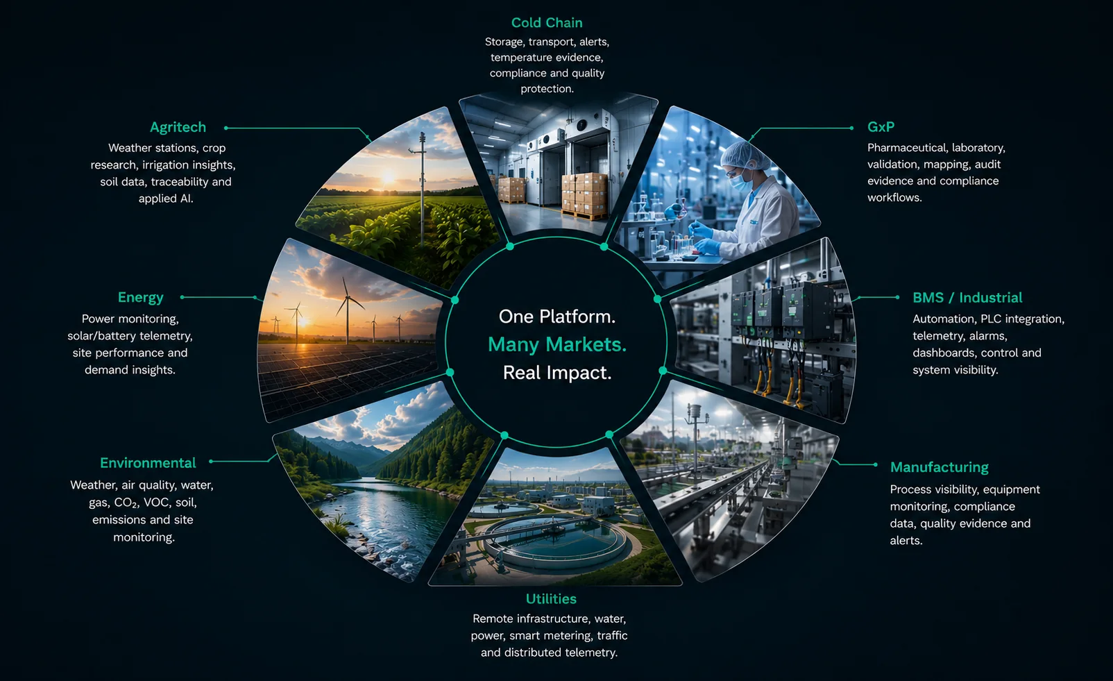 Infographic showing Nvirosense as one platform layer supporting overlapping markets including cold chain, agritech, energy, environmental monitoring, GxP, BMS, manufacturing and utilities.