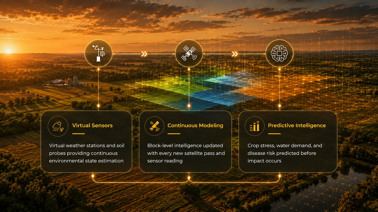 Agricultural digital twin concept for Golden Acres